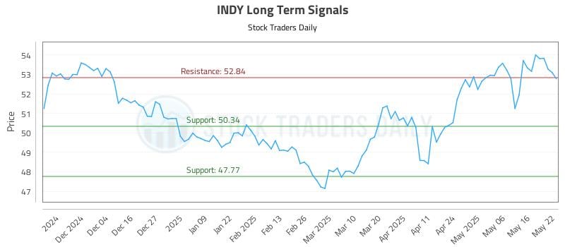 INDY Long Term Analysis for May 23 2025 INDY Long Term Analysis for May 23 2025