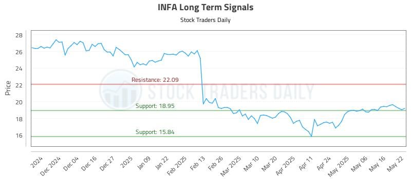 INFA Long Term Analysis for May 23 2025 INFA Long Term Analysis for May 23 2025