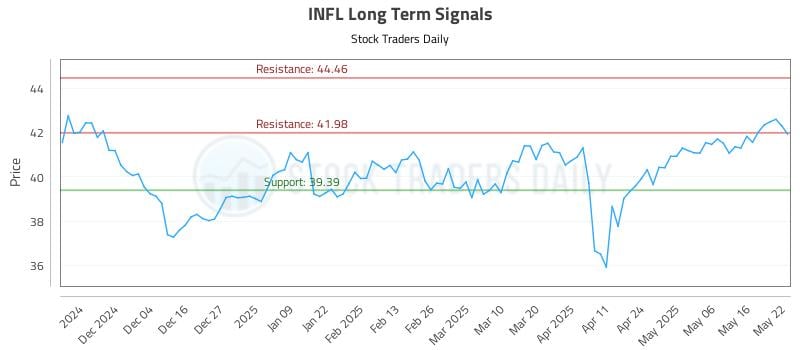 INFL Long Term Analysis for May 23 2025 INFL Long Term Analysis for May 23 2025