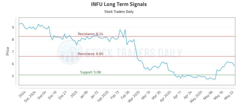 INFU Long Term Analysis for May 23 2025 INFU Long Term Analysis for May 23 2025