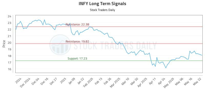INFY Long Term Analysis for May 23 2025 INFY Long Term Analysis for May 23 2025