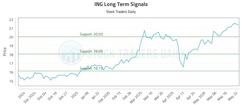 ING Long Term Analysis for May 23 2025