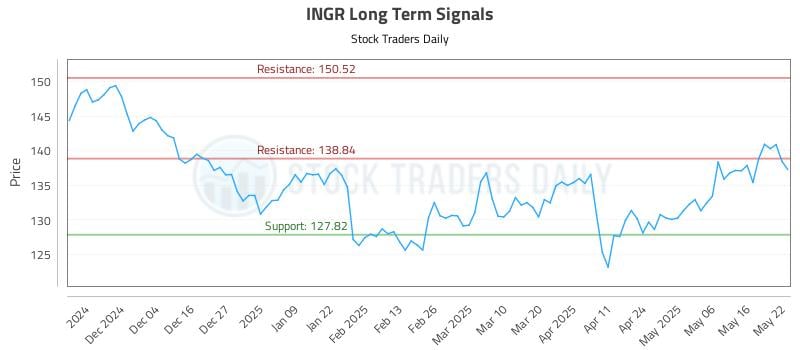 INGR Long Term Analysis for May 23 2025