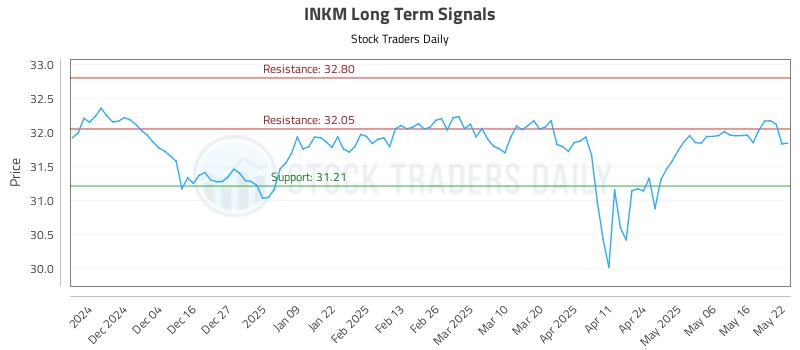 INKM Long Term Analysis for May 23 2025
