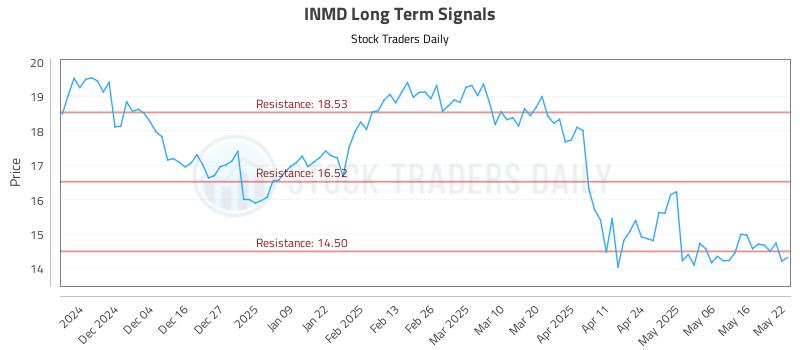 INMD Long Term Analysis for May 23 2025