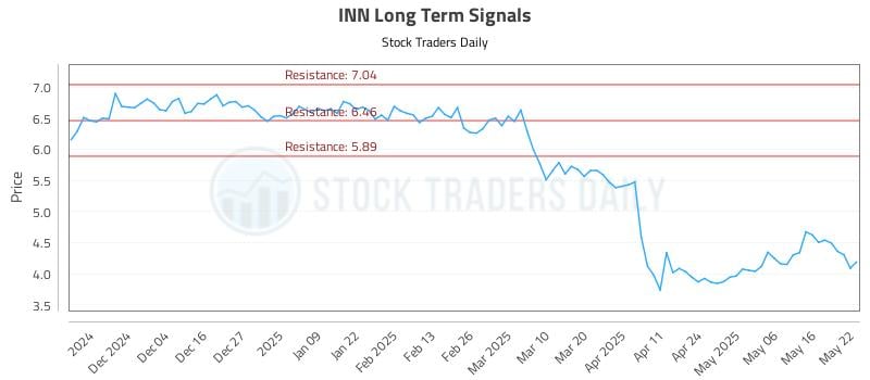 INN Long Term Analysis for May 23 2025 INN Long Term Analysis for May 23 2025
