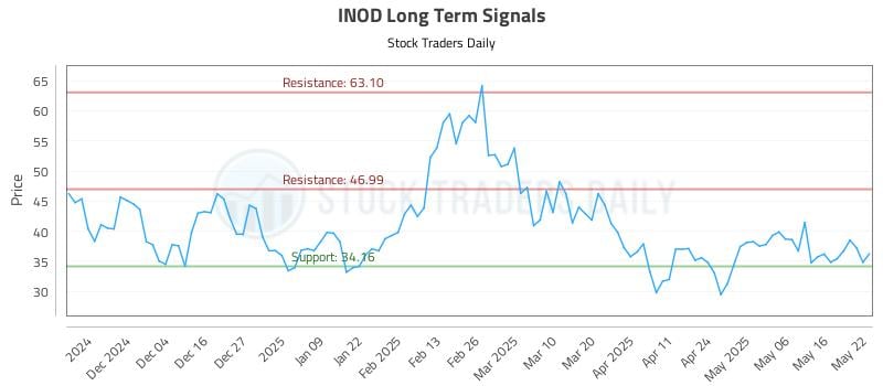 INOD Long Term Analysis for May 23 2025 INOD Long Term Analysis for May 23 2025