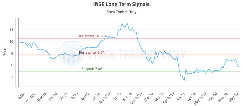 INSE Long Term Analysis for May 23 2025 INSE Long Term Analysis for May 23 2025