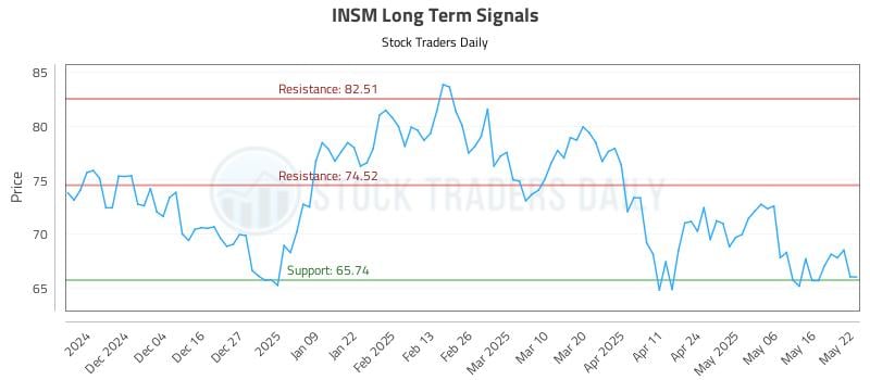 INSM Long Term Analysis for May 23 2025 INSM Long Term Analysis for May 23 2025