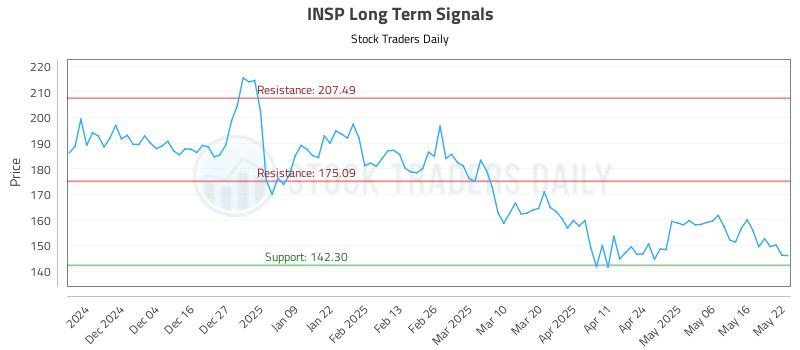 INSP Long Term Analysis for May 23 2025