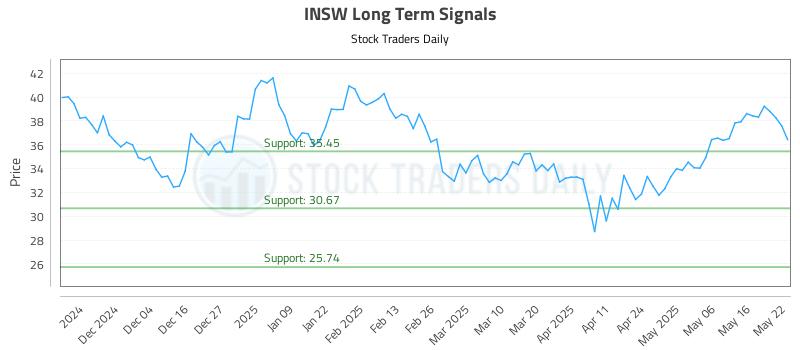 INSW Long Term Analysis for May 23 2025 INSW Long Term Analysis for May 23 2025