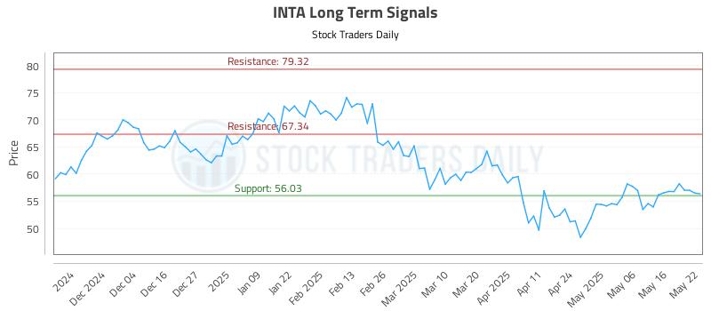 INTA Long Term Analysis for May 23 2025 INTA Long Term Analysis for May 23 2025