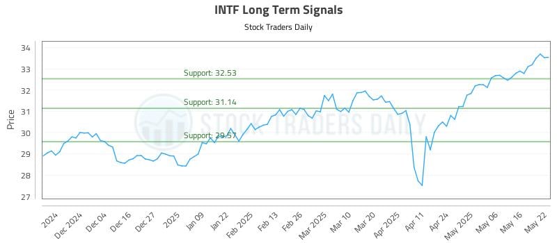 INTF Long Term Analysis for May 23 2025 INTF Long Term Analysis for May 23 2025