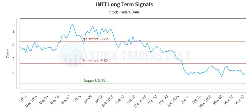 INTT Long Term Analysis for May 23 2025 INTT Long Term Analysis for May 23 2025
