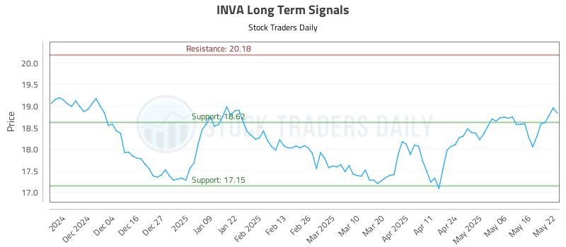 INVA Long Term Analysis for May 23 2025 INVA Long Term Analysis for May 23 2025