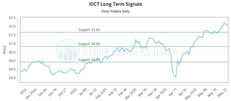 IOCT Long Term Analysis for May 23 2025