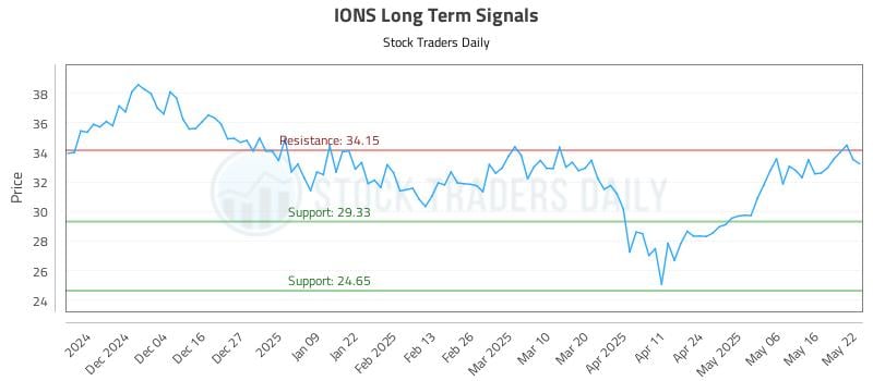 IONS Long Term Analysis for May 23 2025 IONS Long Term Analysis for May 23 2025