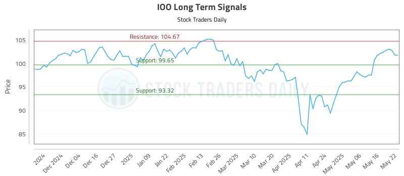 IOO Long Term Analysis for May 23 2025 IOO Long Term Analysis for May 23 2025
