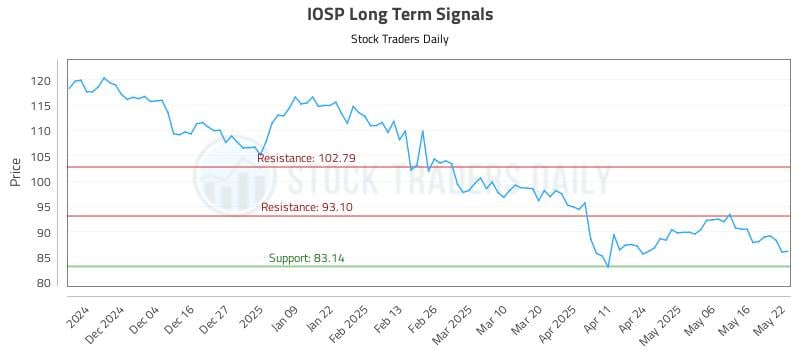 IOSP Long Term Analysis for May 23 2025 IOSP Long Term Analysis for May 23 2025