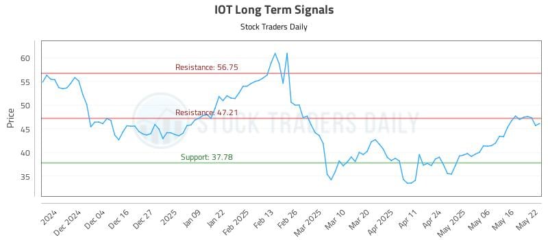 IOT Long Term Analysis for May 23 2025 IOT Long Term Analysis for May 23 2025