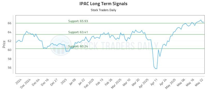 IPAC Long Term Analysis for May 23 2025 IPAC Long Term Analysis for May 23 2025