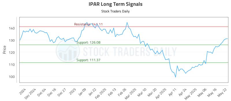 IPAR Long Term Analysis for May 23 2025 IPAR Long Term Analysis for May 23 2025