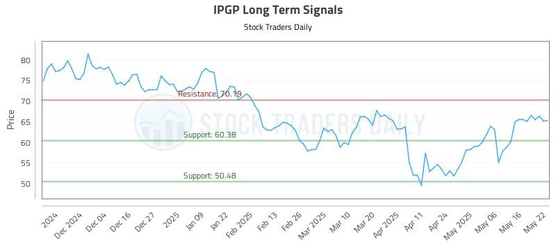 IPGP Long Term Analysis for May 23 2025 IPGP Long Term Analysis for May 23 2025