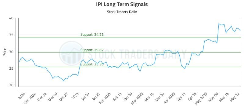 IPI Long Term Analysis for May 23 2025