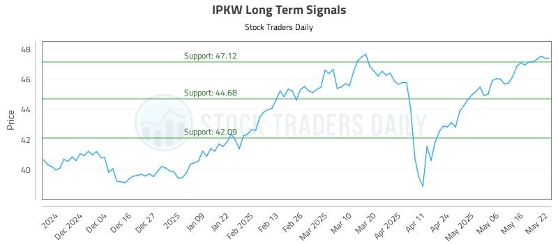 IPKW Long Term Analysis for May 23 2025