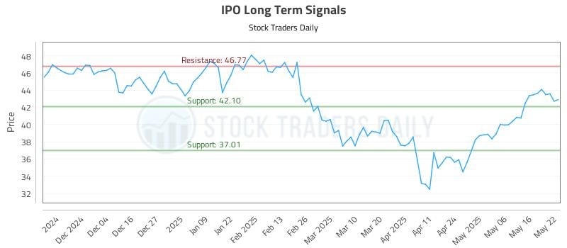 IPO Long Term Analysis for May 23 2025