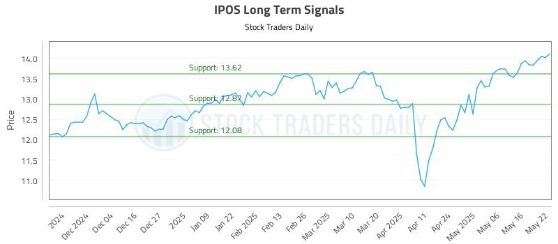 IPOS Long Term Analysis for May 23 2025