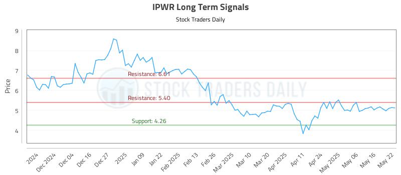 IPWR Long Term Analysis for May 23 2025 IPWR Long Term Analysis for May 23 2025