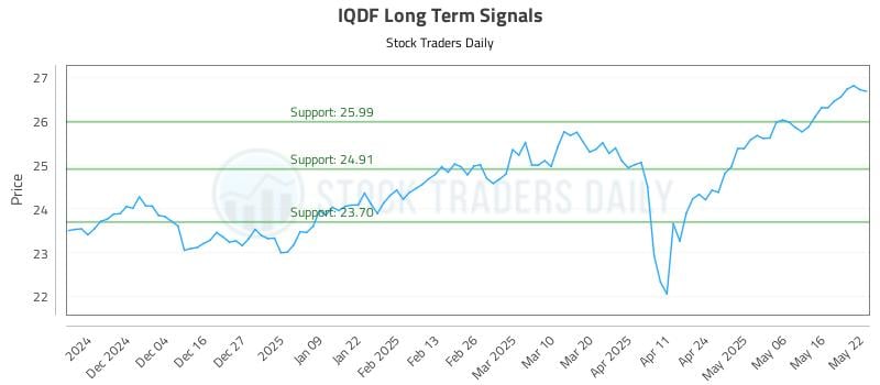 IQDF Long Term Analysis for May 23 2025 IQDF Long Term Analysis for May 23 2025
