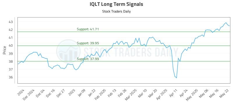 IQLT Long Term Analysis for May 23 2025 IQLT Long Term Analysis for May 23 2025