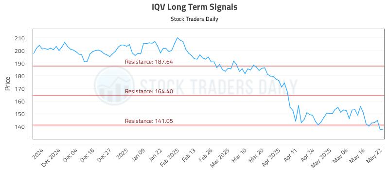 IQV Long Term Analysis for May 23 2025 IQV Long Term Analysis for May 23 2025