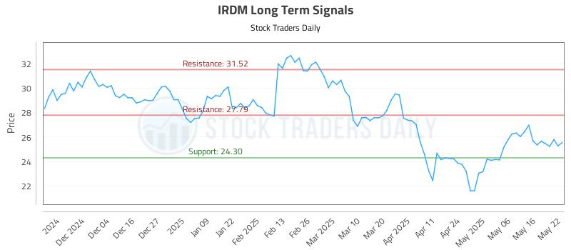 IRDM Long Term Analysis for May 23 2025 IRDM Long Term Analysis for May 23 2025