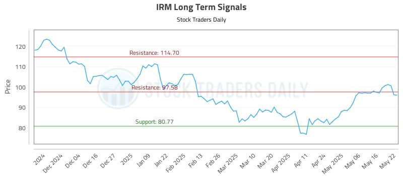 IRM Long Term Analysis for May 23 2025 IRM Long Term Analysis for May 23 2025