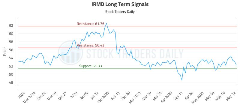 IRMD Long Term Analysis for May 23 2025 IRMD Long Term Analysis for May 23 2025