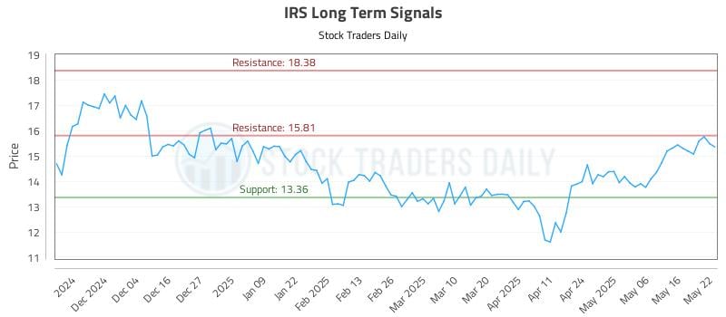 IRS Long Term Analysis for May 23 2025 IRS Long Term Analysis for May 23 2025
