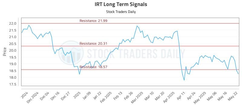 IRT Long Term Analysis for May 23 2025