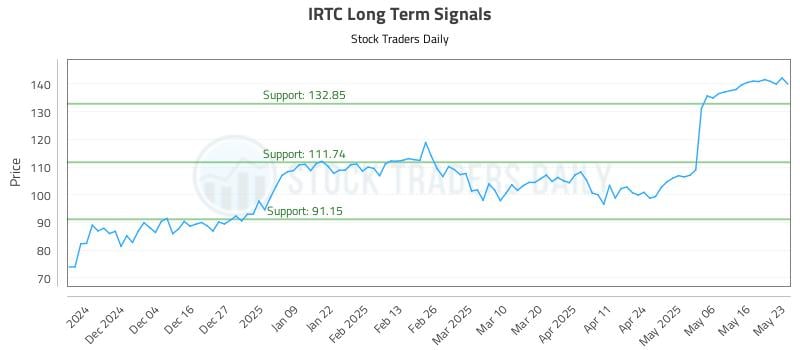 IRTC Long Term Analysis for May 23 2025 IRTC Long Term Analysis for May 23 2025
