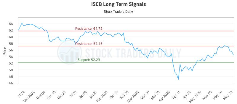 ISCB Long Term Analysis for May 23 2025