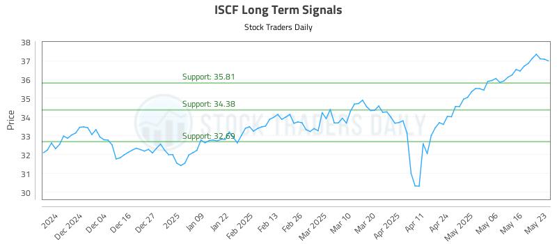 ISCF Long Term Analysis for May 23 2025