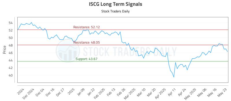 ISCG Long Term Analysis for May 23 2025