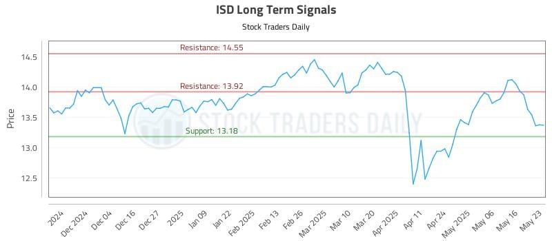ISD Long Term Analysis for May 23 2025 ISD Long Term Analysis for May 23 2025
