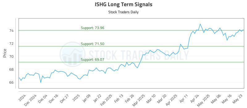 ISHG Long Term Analysis for May 23 2025 ISHG Long Term Analysis for May 23 2025