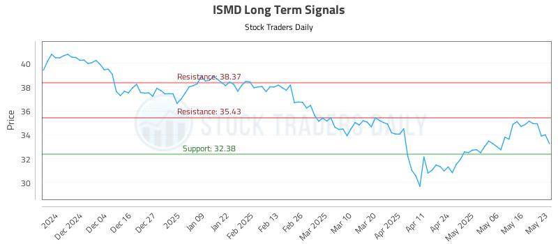 ISMD Long Term Analysis for May 23 2025