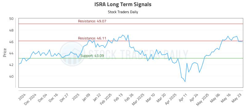 ISRA Long Term Analysis for May 23 2025