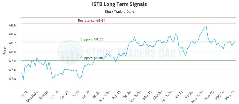 ISTB Long Term Analysis for May 23 2025