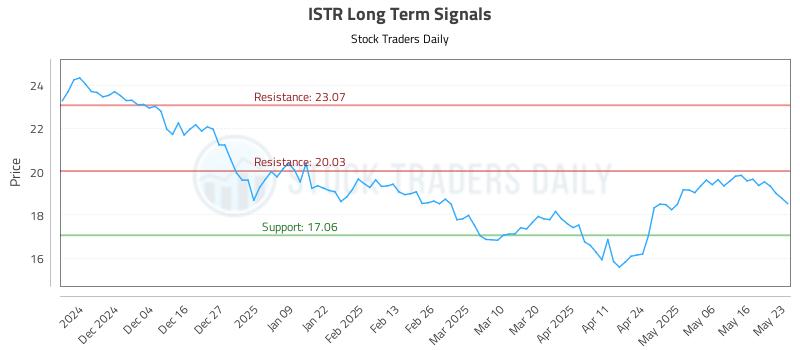 ISTR Long Term Analysis for May 23 2025